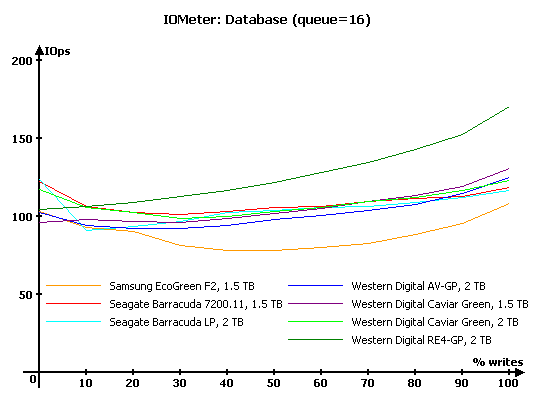 Тестирование 7 жестких дисков объемом 1,5 и 2 ТБ