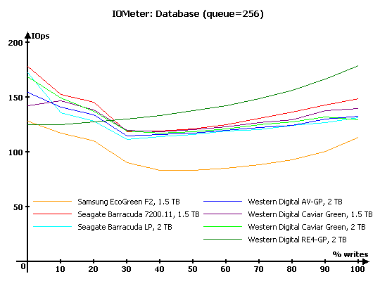 Тестирование 7 жестких дисков объемом 1,5 и 2 ТБ