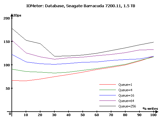 Тестирование 7 жестких дисков объемом 1,5 и 2 ТБ