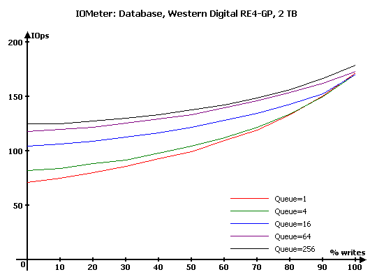 Тестирование 7 жестких дисков объемом 1,5 и 2 ТБ