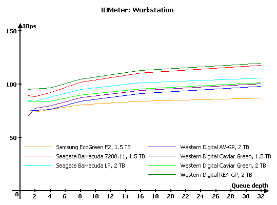 Тестирование 7 жестких дисков объемом 1,5 и 2 ТБ