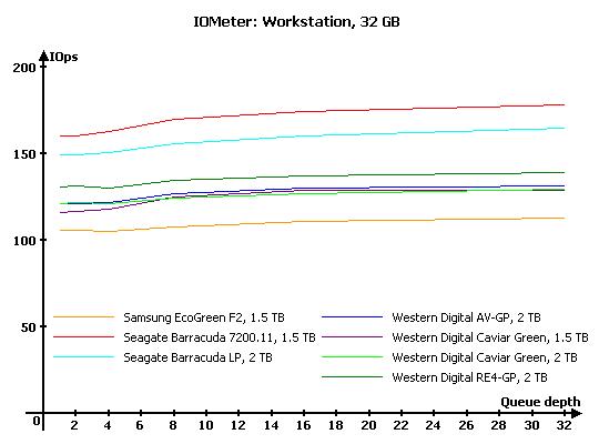 Тестирование 7 жестких дисков объемом 1,5 и 2 ТБ