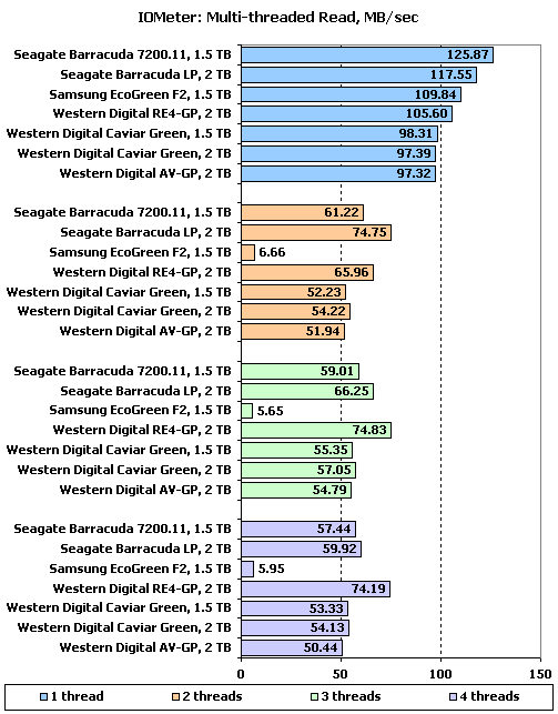 Тестирование 7 жестких дисков объемом 1,5 и 2 ТБ