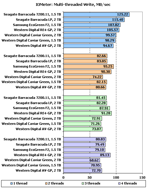 Тестирование 7 жестких дисков объемом 1,5 и 2 ТБ