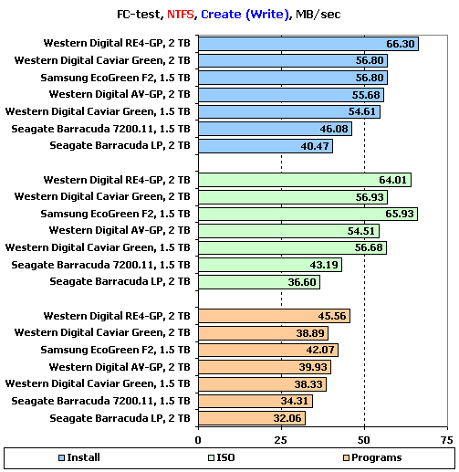 Тестирование 7 жестких дисков объемом 1,5 и 2 ТБ