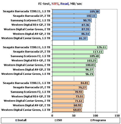 Тестирование 7 жестких дисков объемом 1,5 и 2 ТБ