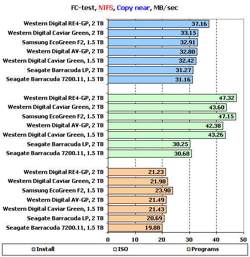 Тестирование 7 жестких дисков объемом 1,5 и 2 ТБ