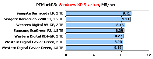 Тестирование 7 жестких дисков объемом 1,5 и 2 ТБ