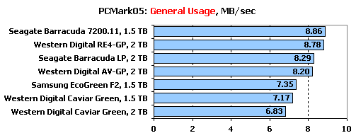 Тестирование 7 жестких дисков объемом 1,5 и 2 ТБ