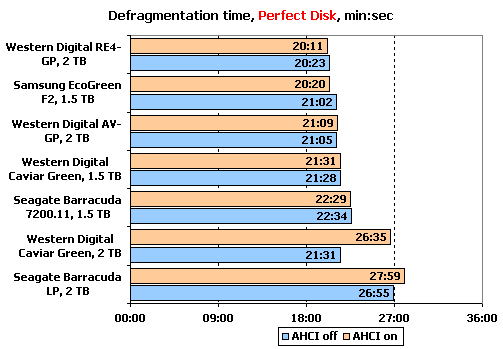 Тестирование 7 жестких дисков объемом 1,5 и 2 ТБ