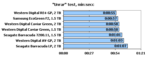 Тестирование 7 жестких дисков объемом 1,5 и 2 ТБ