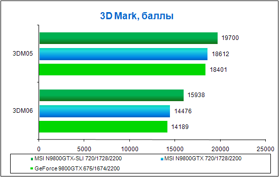 Обзор видеокарты MSI GeForce 9800GTX-SLI