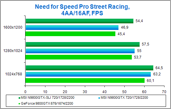 Обзор видеокарты MSI GeForce 9800GTX-SLI