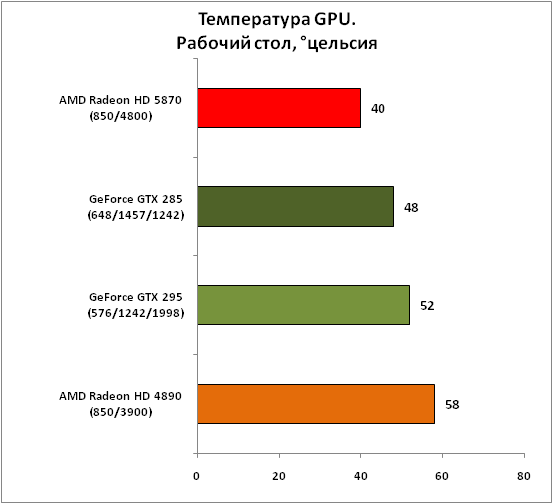 Обзор видеокарты AMD Radeon HD 5870