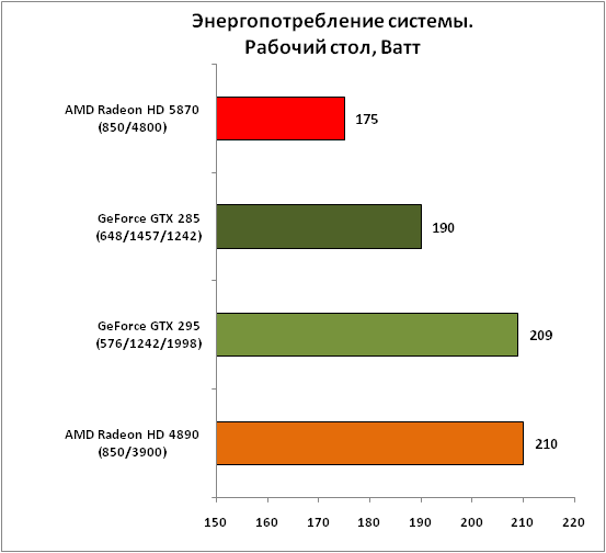 Обзор видеокарты AMD Radeon HD 5870