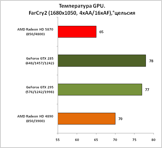 Обзор видеокарты AMD Radeon HD 5870