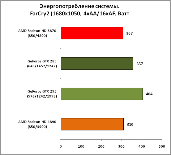 Обзор видеокарты AMD Radeon HD 5870