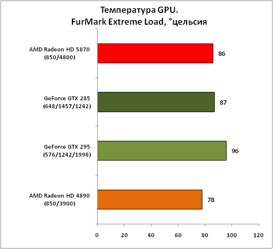 Обзор видеокарты AMD Radeon HD 5870