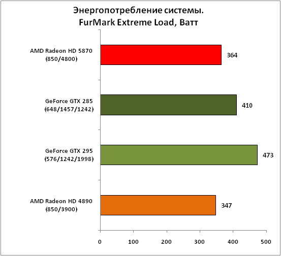 Обзор видеокарты AMD Radeon HD 5870