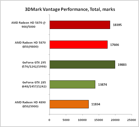 Обзор видеокарты AMD Radeon HD 5870