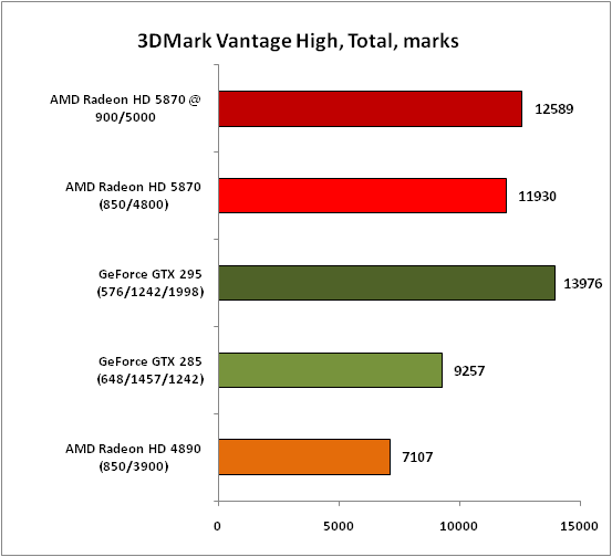 Обзор видеокарты AMD Radeon HD 5870