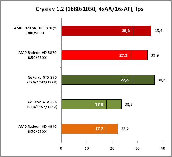 Обзор видеокарты AMD Radeon HD 5870