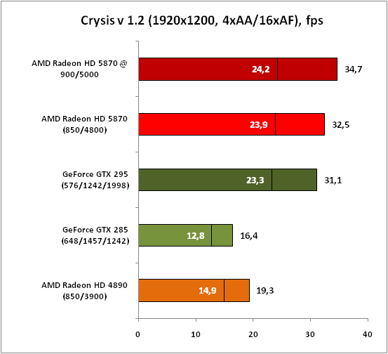 Обзор видеокарты AMD Radeon HD 5870