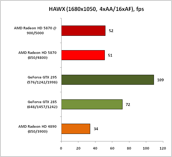 Обзор видеокарты AMD Radeon HD 5870