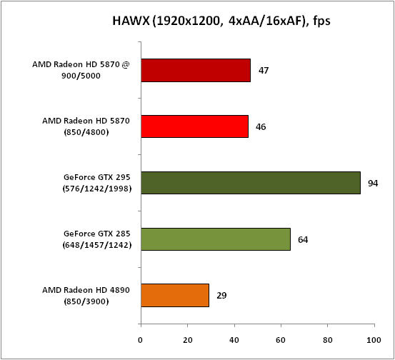 Обзор видеокарты AMD Radeon HD 5870