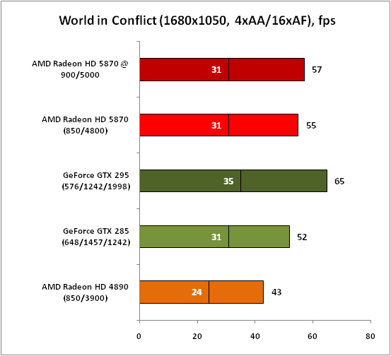 Обзор видеокарты AMD Radeon HD 5870