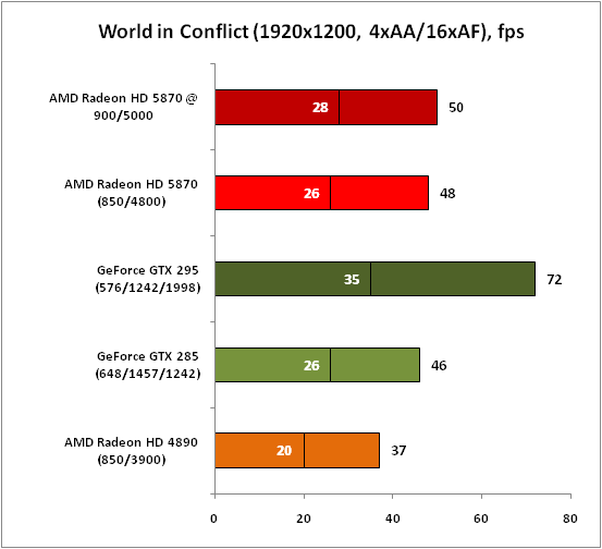 Обзор видеокарты AMD Radeon HD 5870