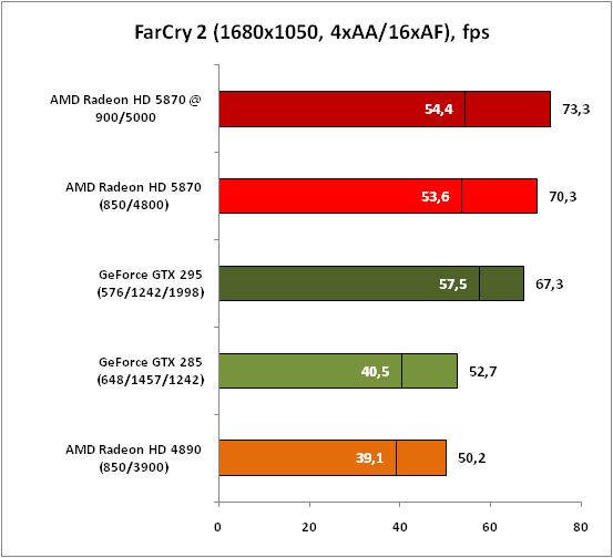 Обзор видеокарты AMD Radeon HD 5870