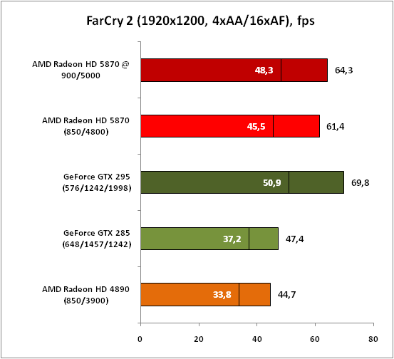 Обзор видеокарты AMD Radeon HD 5870