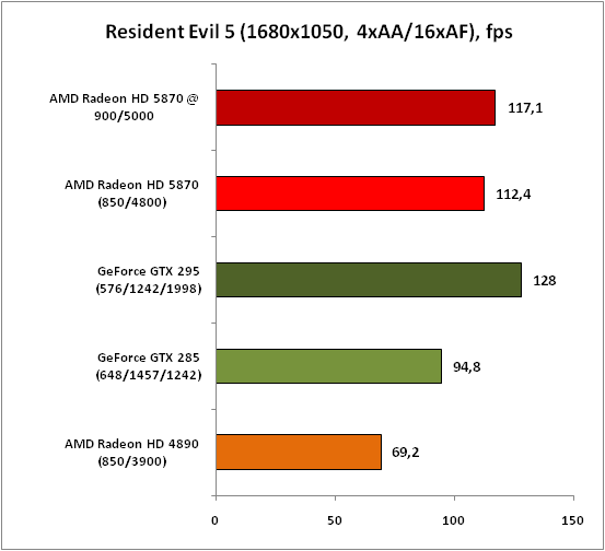 Обзор видеокарты AMD Radeon HD 5870