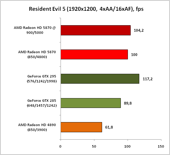 Обзор видеокарты AMD Radeon HD 5870