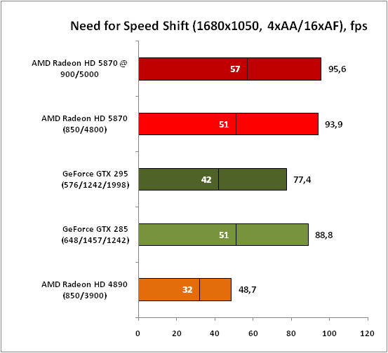 Обзор видеокарты AMD Radeon HD 5870