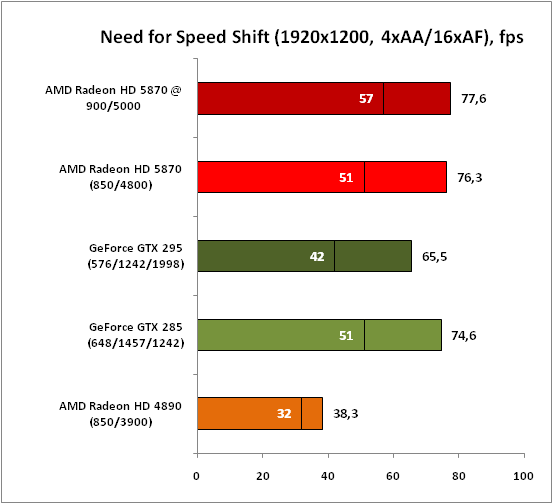 Обзор видеокарты AMD Radeon HD 5870