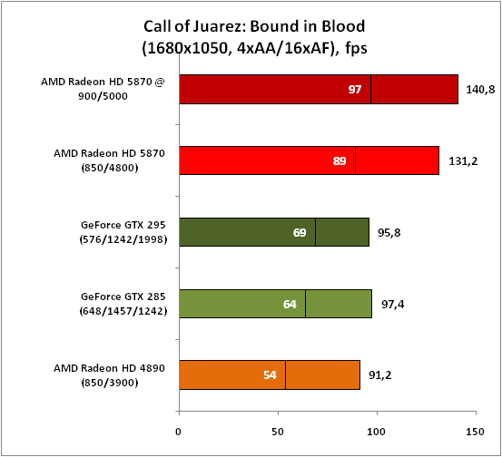 Обзор видеокарты AMD Radeon HD 5870