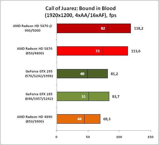 Обзор видеокарты AMD Radeon HD 5870