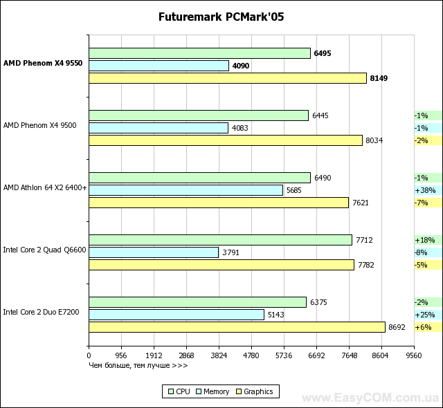 Обзор процессора AMD Phenom X4 9550