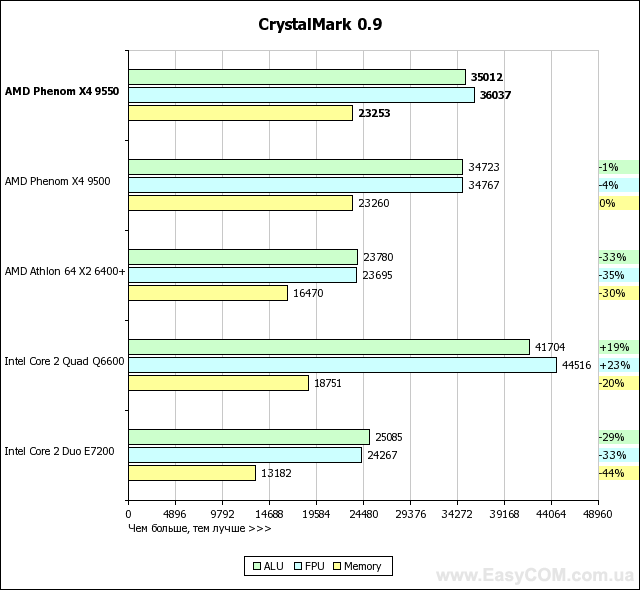 Обзор процессора AMD Phenom X4 9550