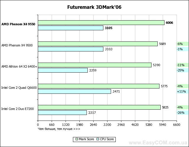 Обзор процессора AMD Phenom X4 9550