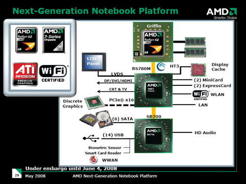 Обзор ноутбука ASUS F7Z на основе AMD Puma