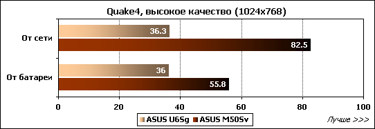 Обзор ноутбука ASUS U6Sg