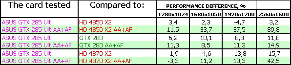 Обзор видеокарт RADEON HD 4850/4870 и GeForce GTX285/295 от ASUS