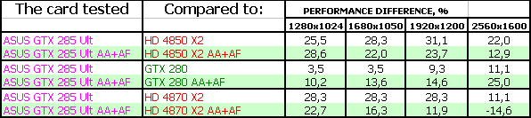 Обзор видеокарт RADEON HD 4850/4870 и GeForce GTX285/295 от ASUS