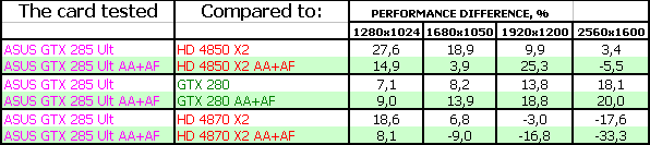 Обзор видеокарт RADEON HD 4850/4870 и GeForce GTX285/295 от ASUS