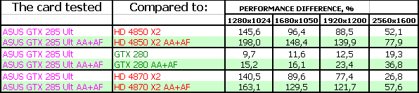 Обзор видеокарт RADEON HD 4850/4870 и GeForce GTX285/295 от ASUS