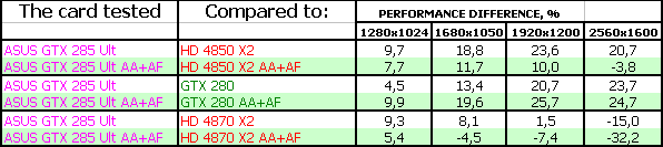 Обзор видеокарт RADEON HD 4850/4870 и GeForce GTX285/295 от ASUS
