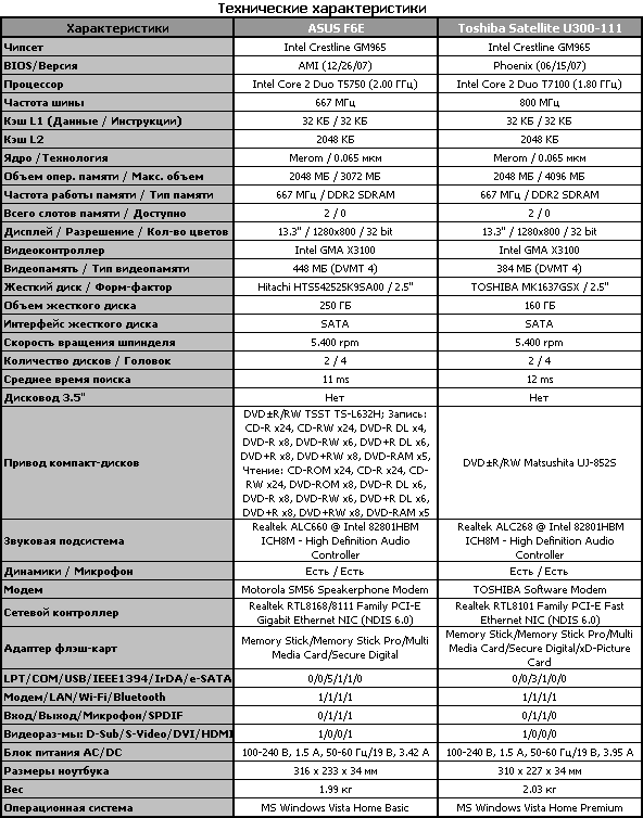 Обзор ноутбука ASUS F6E